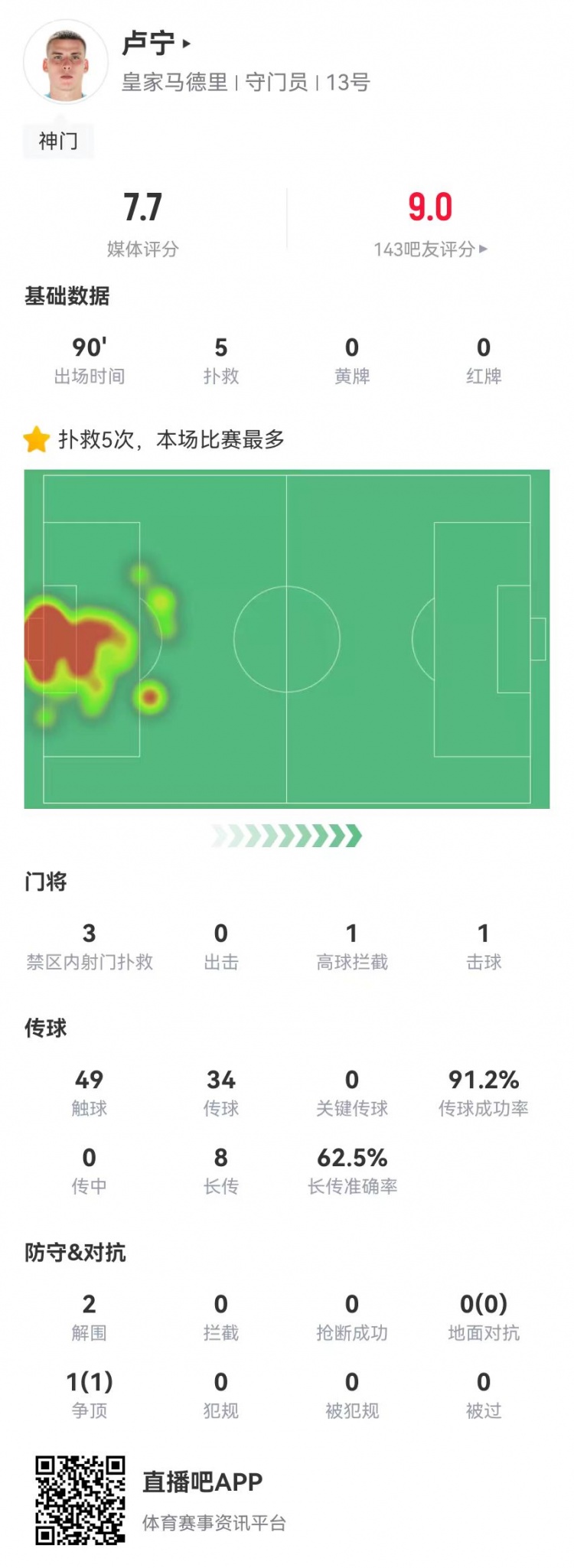 来之能战!卢宁本场数据:5扑救+8长传5成功,获评7.7分