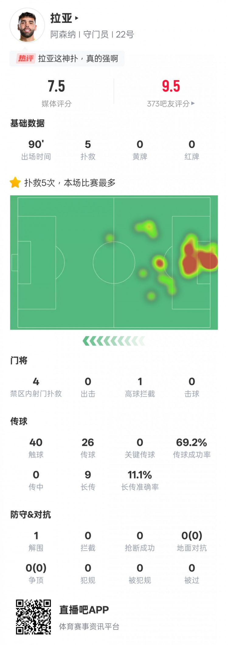 拉亚本场数据:5次扑救全场最多&4次扑救对手禁区内射门,评分7.5