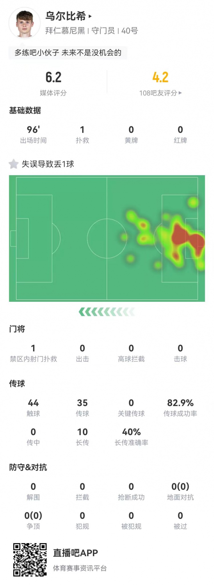 年轻的代价!乌尔比希本场1扑救+1失误导致丢球,6.2分全队最低