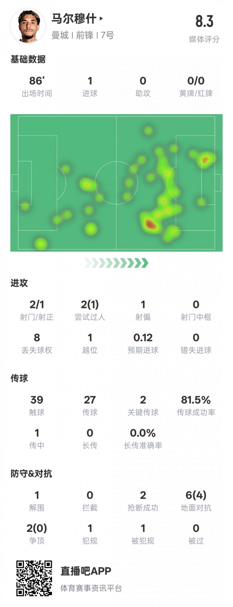 马尔穆什本场比赛数据:1造点1进球2关键传球,评分8.3